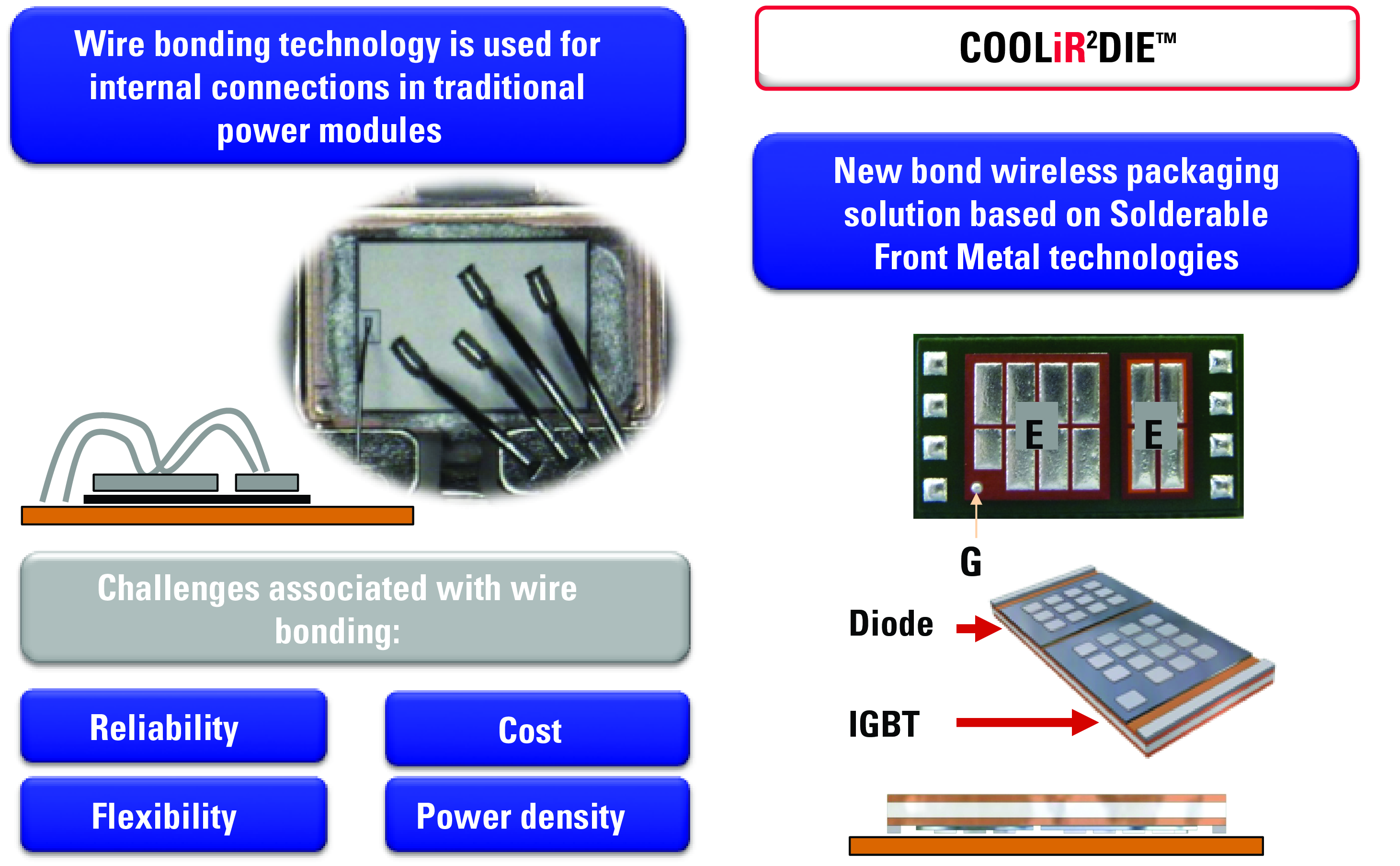Figure 1: Comparison of traditional wire bonding and the new CooliR²DIE